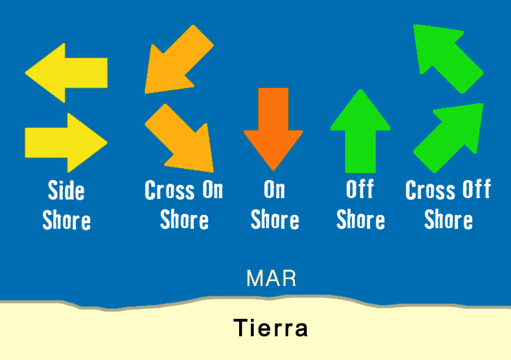 Dirección del viento